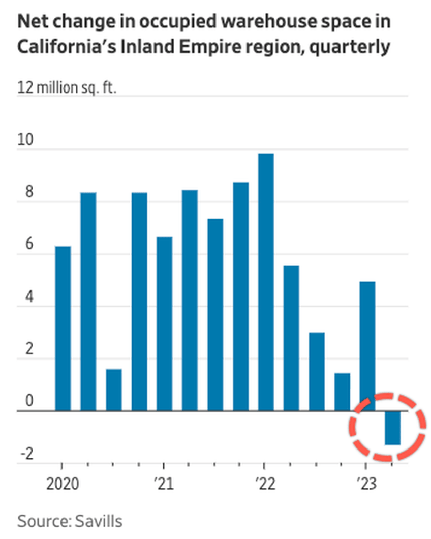 socal warehouse slump a potential warning sign for broader economy