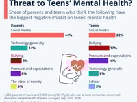 Social Media: The Biggest Threat To Teens' Mental Health?
