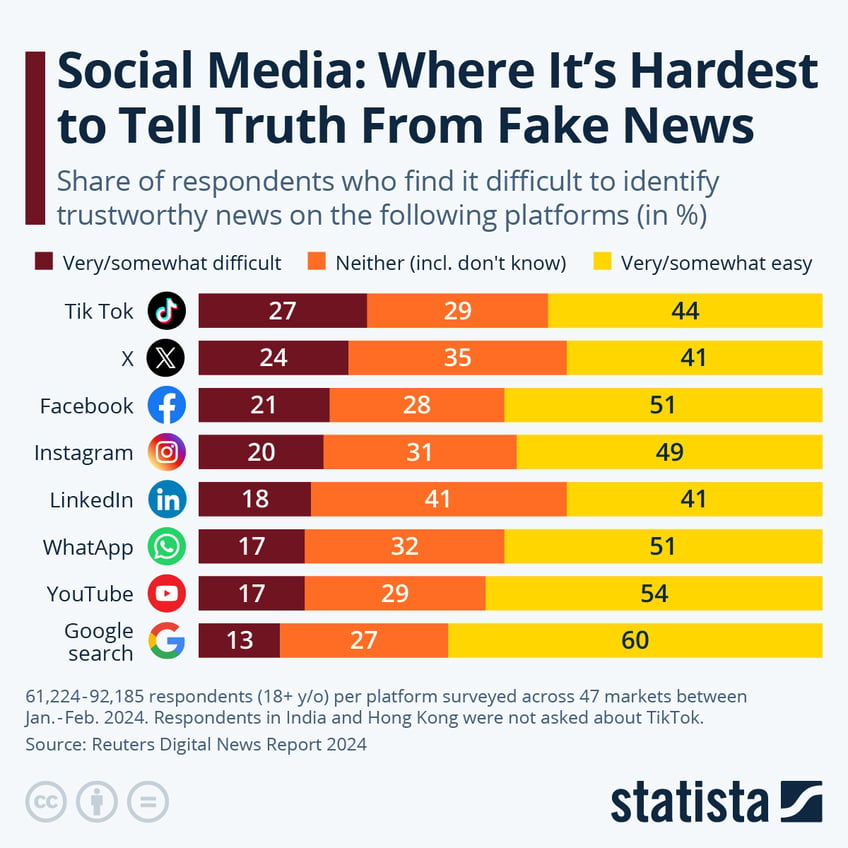 Infographic: Social Media: Where It's Hardest to Tell Truth From Fake News | Statista