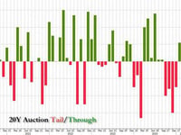 Soft 20Y Auction Tails As Foreign Buyers Shrink