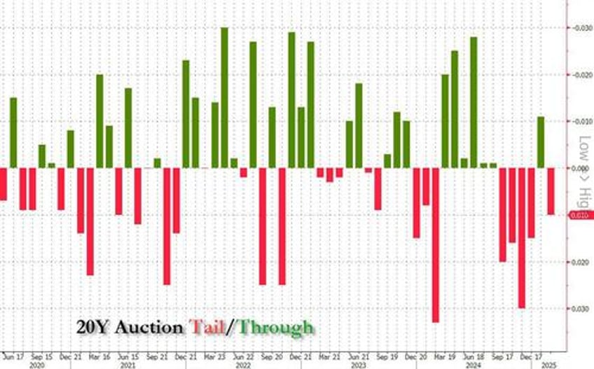 soft 20y auction tails as foreign buyers shrink