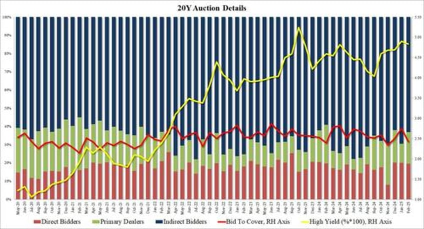 soft 20y auction tails as foreign buyers shrink