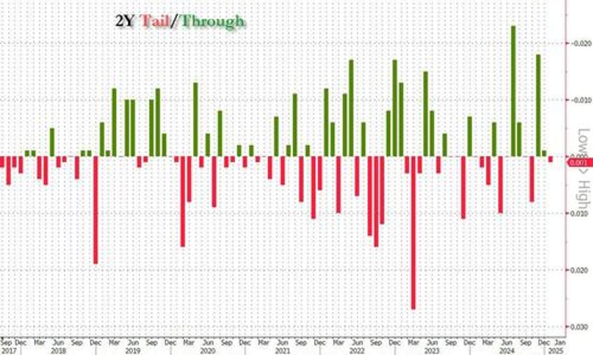 soft 2y auction tails as foreign bid tumbles