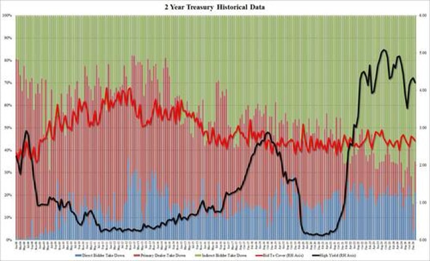 soft 2y auction tails as foreign bid tumbles