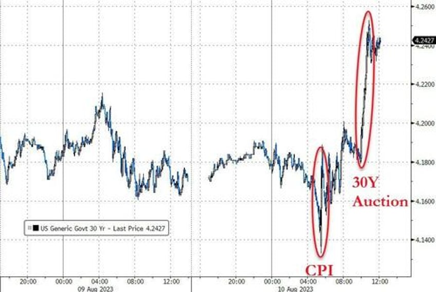 soft cpi sloppy auction sudden iran deal spark market chaos