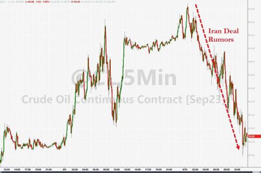 soft cpi sloppy auction sudden iran deal spark market chaos