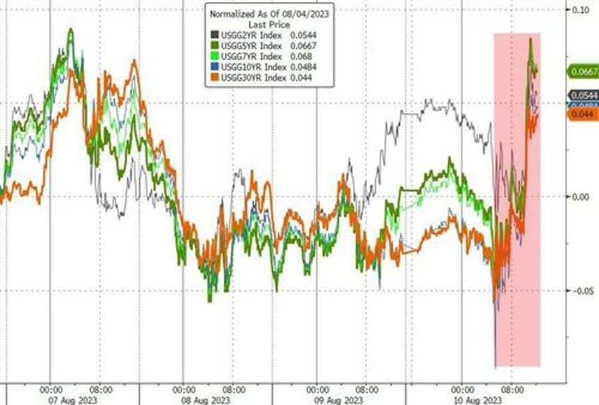 soft cpi sloppy auction sudden iran deal spark market chaos