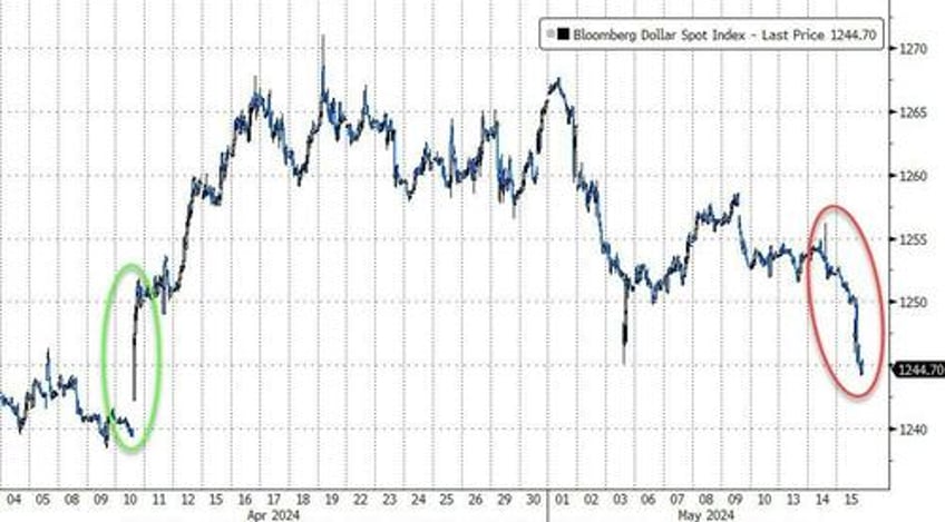 soft cpi sloppy sales spark run to record highs for stocks bonds bullion bitcoin all bid