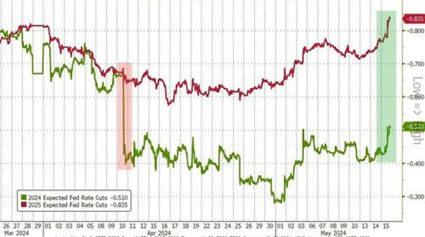 soft cpi sloppy sales spark run to record highs for stocks bonds bullion bitcoin all bid