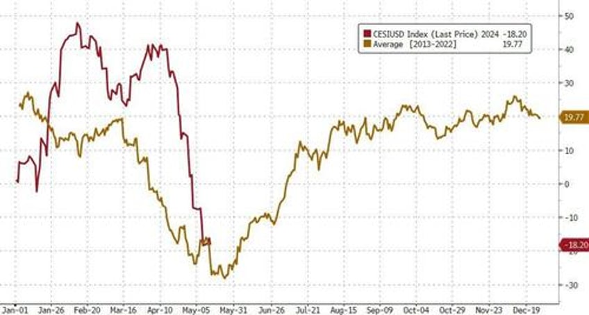 soft cpi sloppy sales spark run to record highs for stocks bonds bullion bitcoin all bid