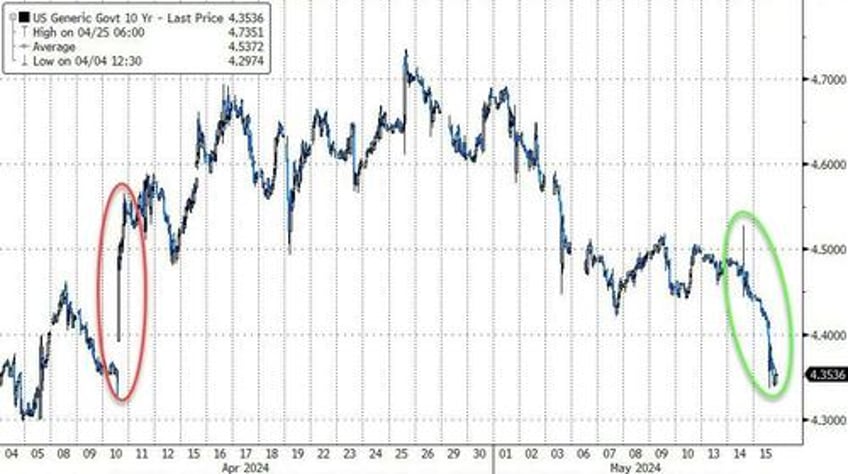 soft cpi sloppy sales spark run to record highs for stocks bonds bullion bitcoin all bid