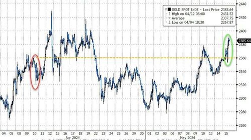 soft cpi sloppy sales spark run to record highs for stocks bonds bullion bitcoin all bid