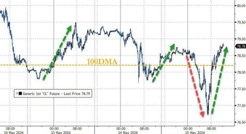 soft cpi sloppy sales spark run to record highs for stocks bonds bullion bitcoin all bid