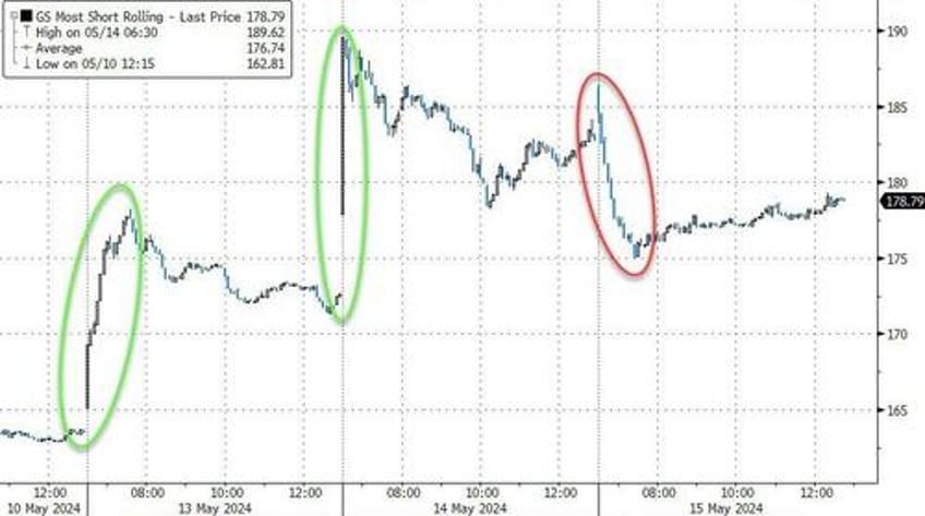 soft cpi sloppy sales spark run to record highs for stocks bonds bullion bitcoin all bid