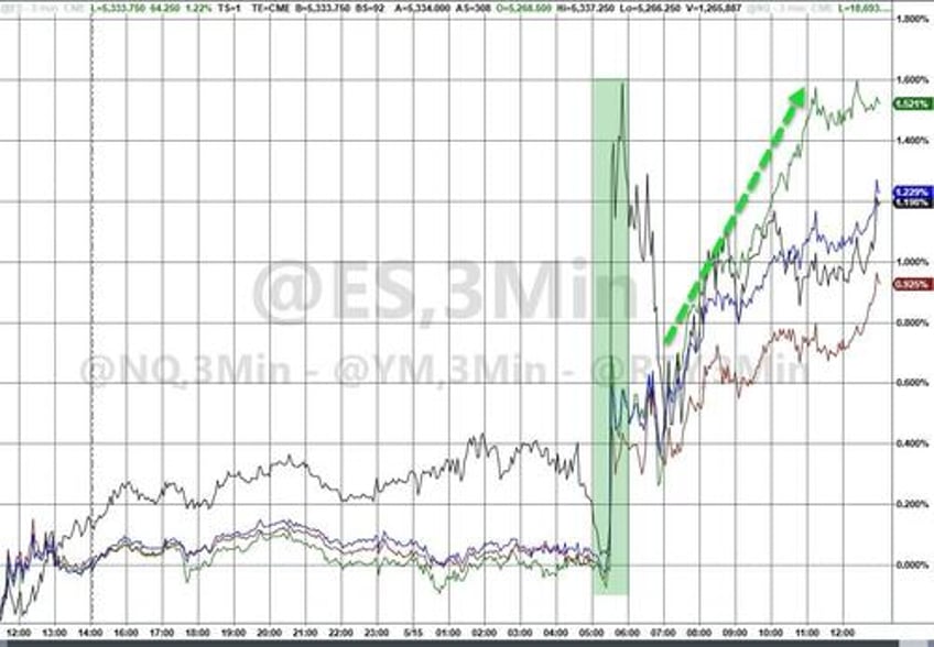 soft cpi sloppy sales spark run to record highs for stocks bonds bullion bitcoin all bid