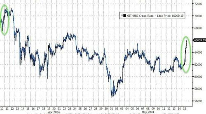 soft cpi sloppy sales spark run to record highs for stocks bonds bullion bitcoin all bid