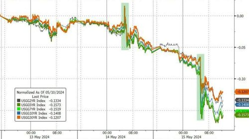 soft cpi sloppy sales spark run to record highs for stocks bonds bullion bitcoin all bid