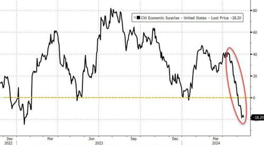 soft cpi sloppy sales spark run to record highs for stocks bonds bullion bitcoin all bid