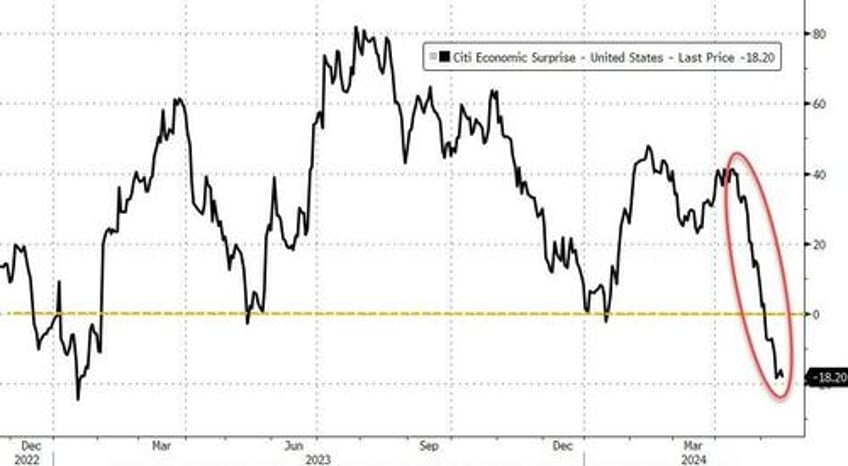 soft cpi sloppy sales spark run to record highs for stocks bonds bullion bitcoin all bid