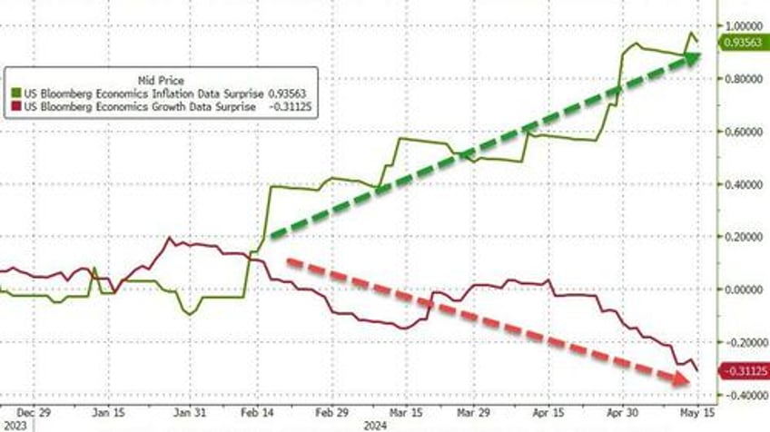 soft cpi sloppy sales spark run to record highs for stocks bonds bullion bitcoin all bid