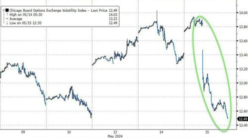 soft cpi sloppy sales spark run to record highs for stocks bonds bullion bitcoin all bid