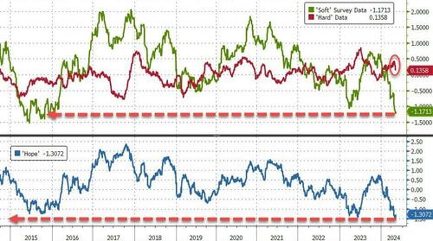 soft cpi sloppy sales spark run to record highs for stocks bonds bullion bitcoin all bid