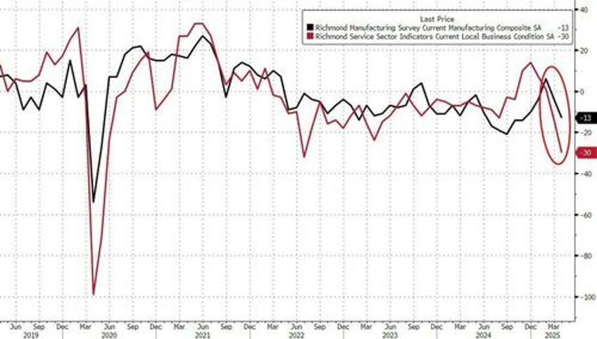 soft data slaughter continues as richmond fed manufacturing new orders expected to be the worst ever