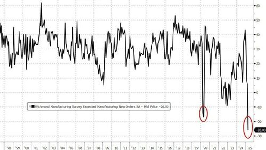 soft data slaughter continues as richmond fed manufacturing new orders expected to be the worst ever