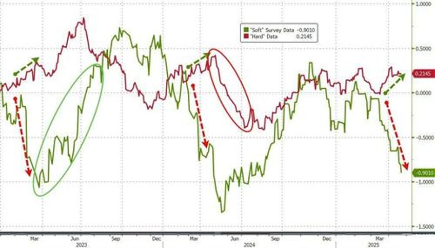 soft data slaughter continues as richmond fed manufacturing new orders expected to be the worst ever