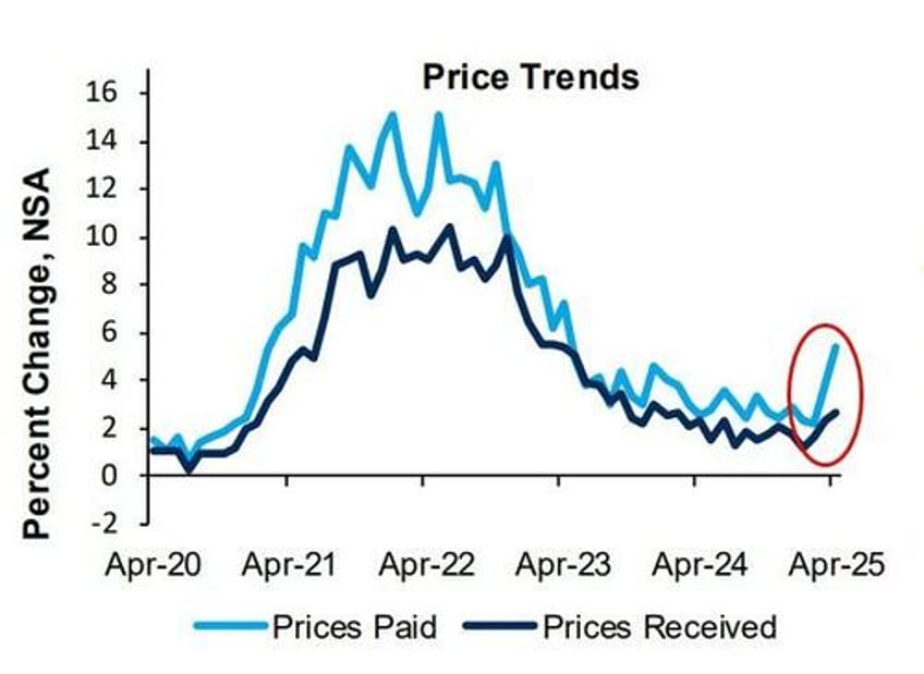 soft data slaughter continues as richmond fed manufacturing new orders expected to be the worst ever