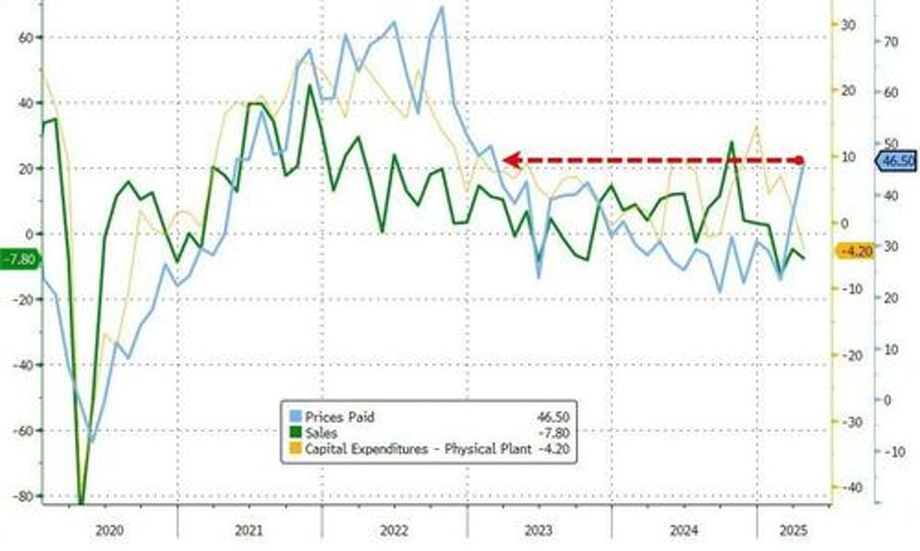 soft data slaughter continues as richmond fed manufacturing new orders expected to be the worst ever