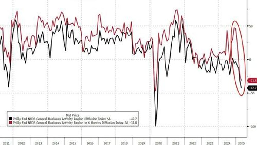 soft data slaughter continues as richmond fed manufacturing new orders expected to be the worst ever