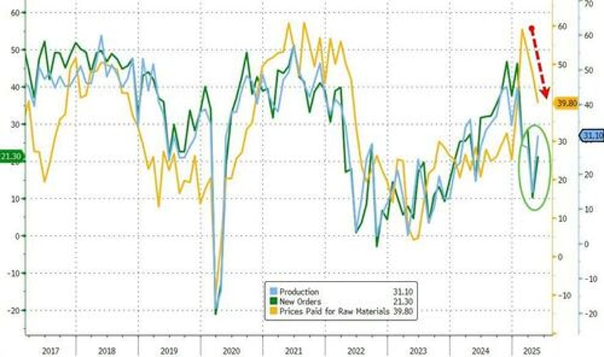 soft data soars as dallas fed manufacturers uncertainty plunged in may