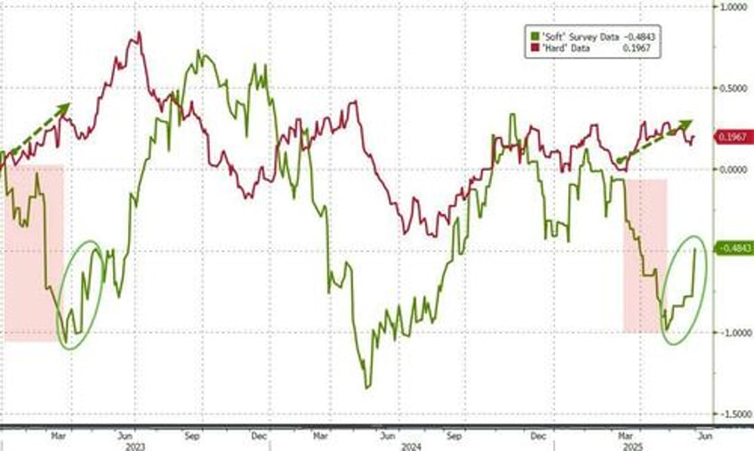 soft data soars as dallas fed manufacturers uncertainty plunged in may
