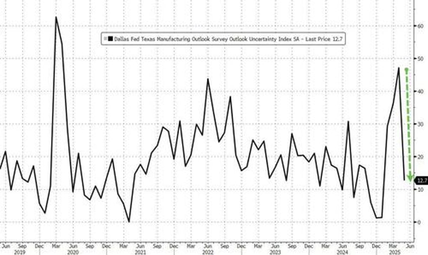 soft data soars as dallas fed manufacturers uncertainty plunged in may