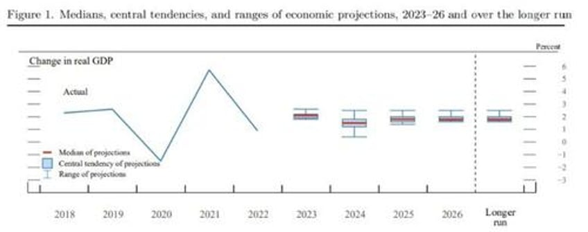 soft landing hope by the fed is likely optimistic