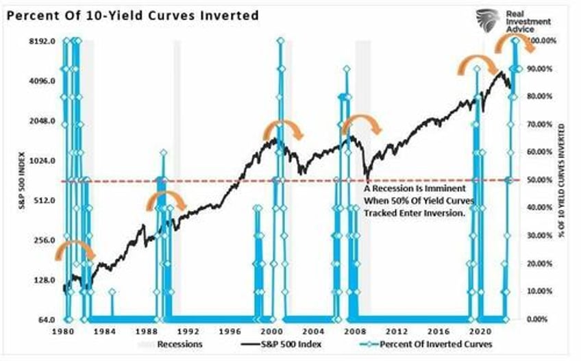 soft landing hope by the fed is likely optimistic