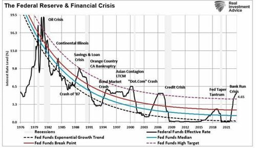 soft landing hope by the fed is likely optimistic