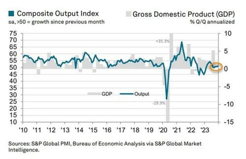 soft services survey soars to 5 month highs as hard data hits 2023 lows