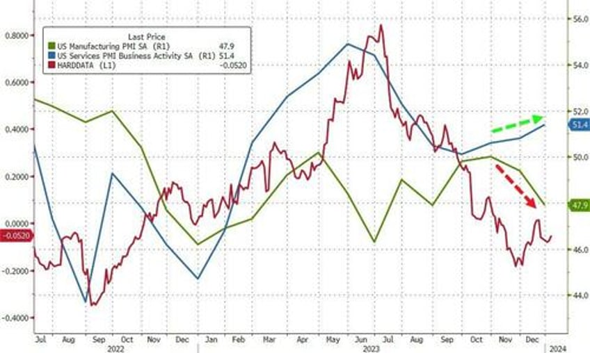 soft services survey soars to 5 month highs as hard data hits 2023 lows