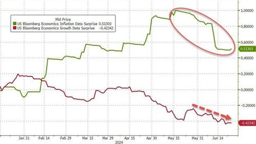 softer inflation but fewer rate cuts