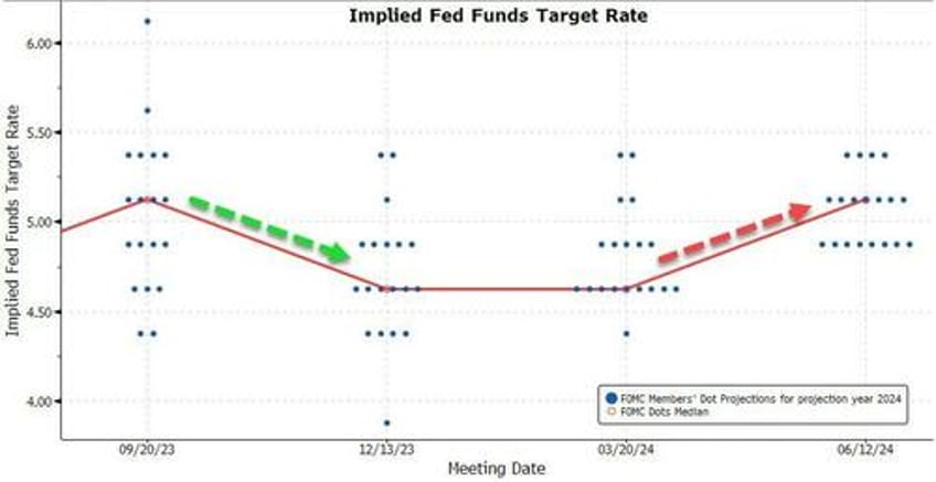 softer inflation but fewer rate cuts