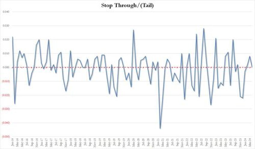 soggy 7y auction prices on the screws foreign demand sags amid surge in directs