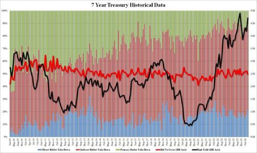 soggy 7y auction prices on the screws foreign demand sags amid surge in directs