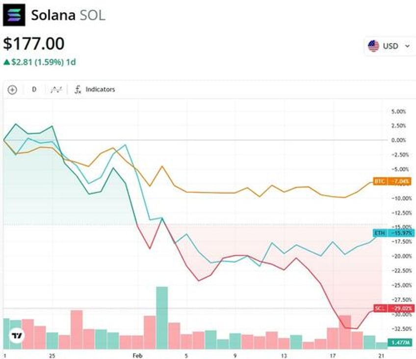 solana sees declining user activity as memecoin rug pulls erode trust