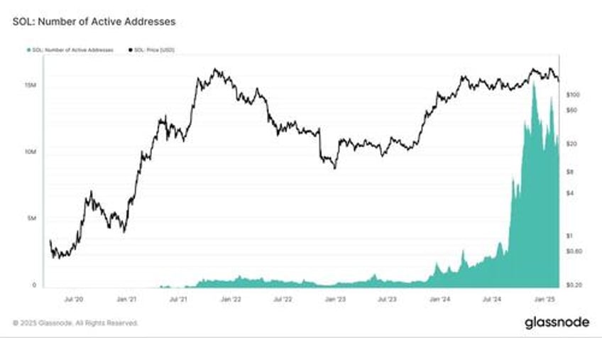 solana sees declining user activity as memecoin rug pulls erode trust