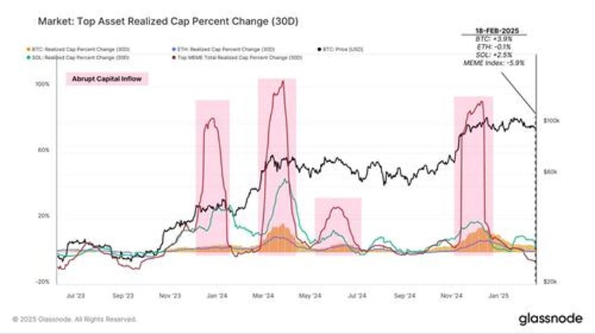 solana sees declining user activity as memecoin rug pulls erode trust