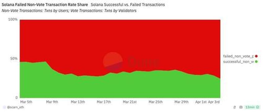 solana struggles record 75 of user txs are failing or are they