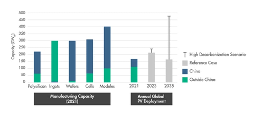 solar panels are three times more carbon intensive than ipcc claims