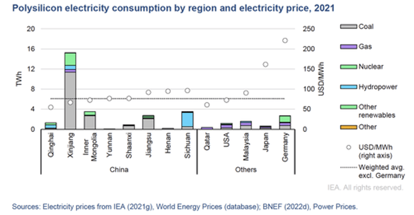 solar panels are three times more carbon intensive than ipcc claims